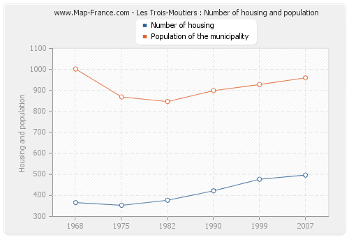 Les Trois-Moutiers : Number of housing and population
